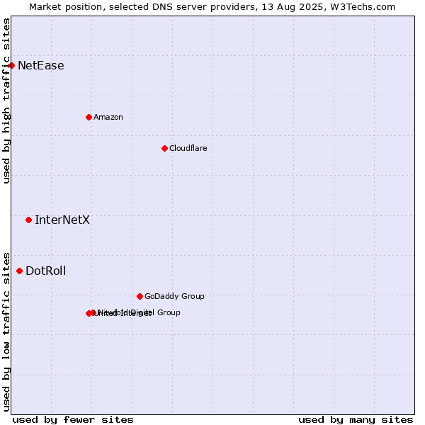 Market position of InterNetX vs. DotRoll vs. NetEase