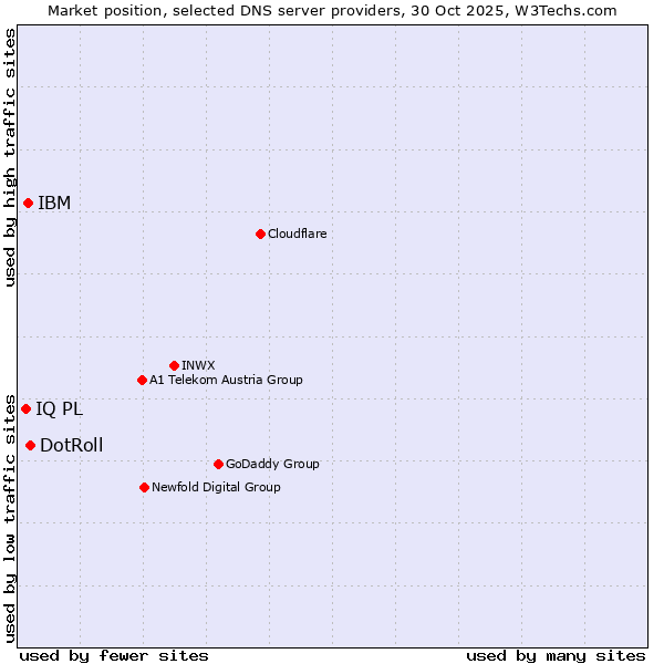 Market position of DotRoll vs. IBM vs. IQ PL