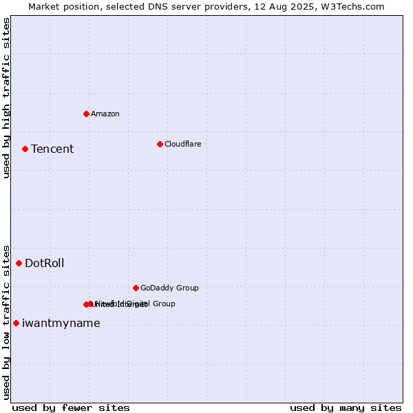 Market position of Tencent vs. DotRoll vs. iwantmyname