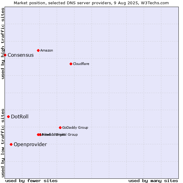 Market position of Openprovider vs. DotRoll vs. Consensus