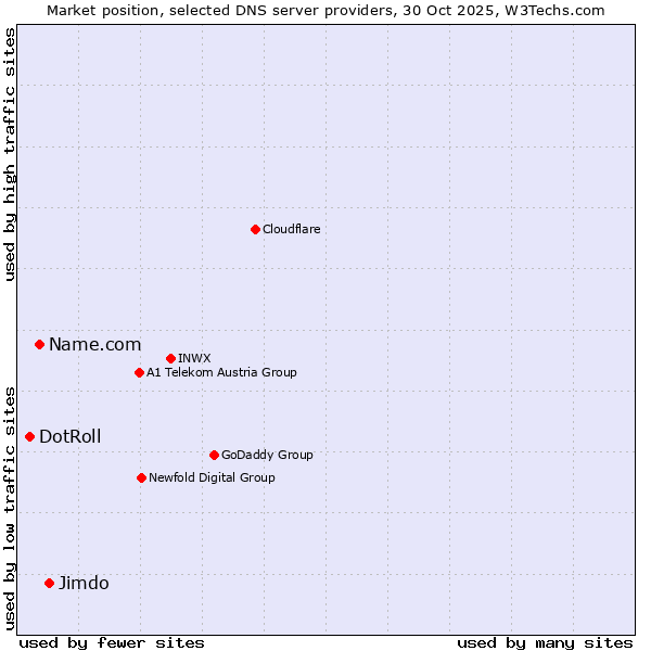 Market position of Jimdo vs. Name.com vs. DotRoll