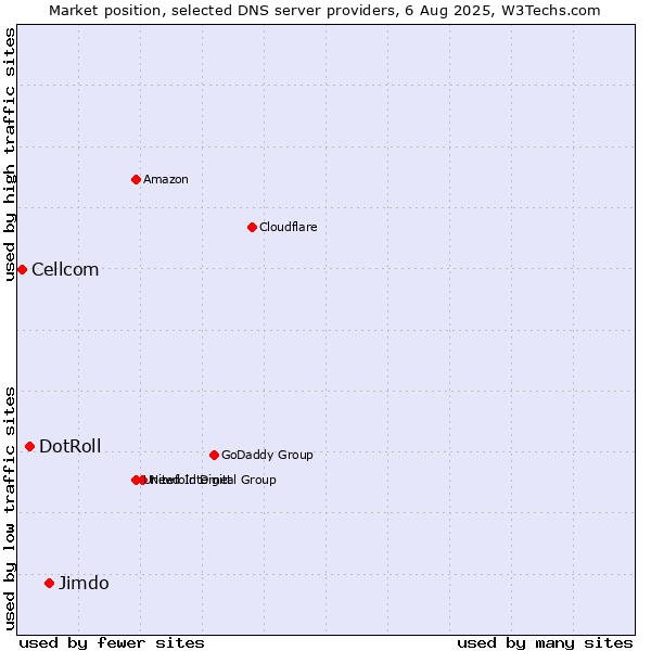 Market position of Jimdo vs. DotRoll vs. Cellcom