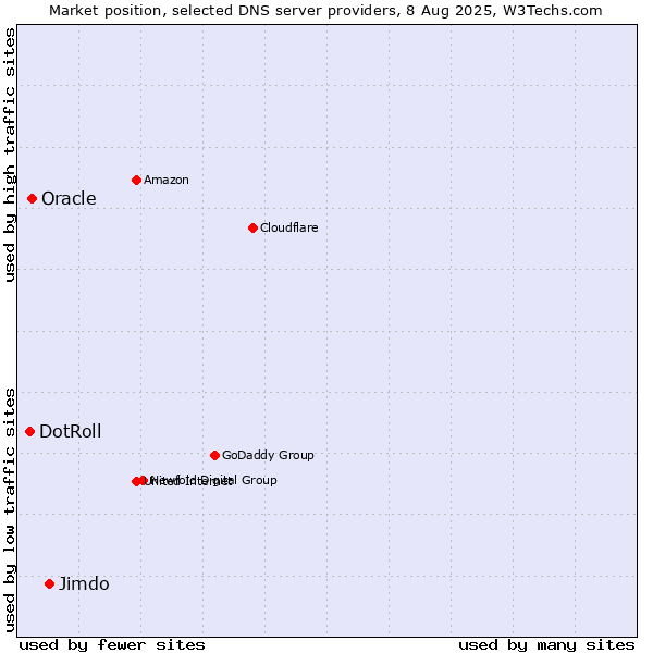 Market position of Jimdo vs. Oracle vs. DotRoll