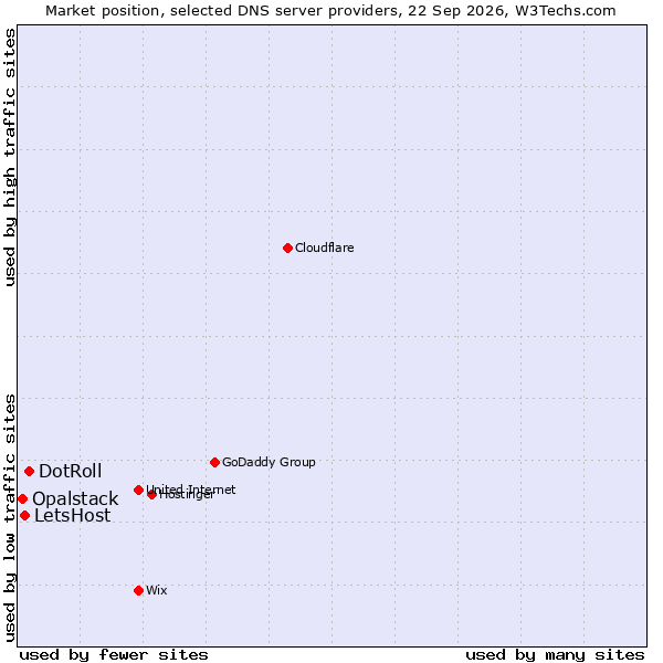 Market position of DotRoll vs. LetsHost vs. Opalstack