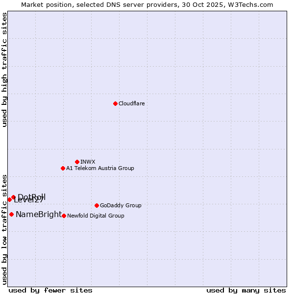 Market position of DotRoll vs. NameBright vs. Level27
