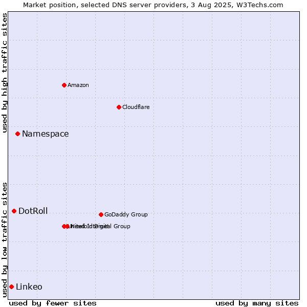Market position of Namespace vs. DotRoll vs. Linkeo