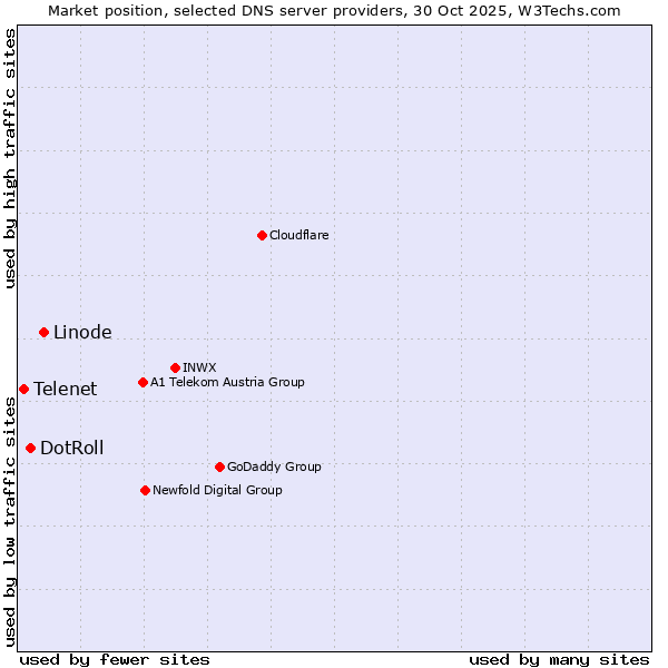 Market position of Linode vs. DotRoll vs. Telenet