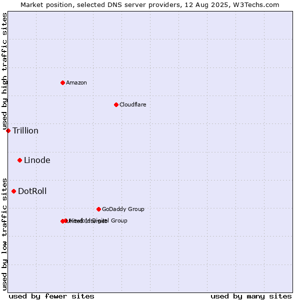 Market position of Linode vs. DotRoll vs. Trillion