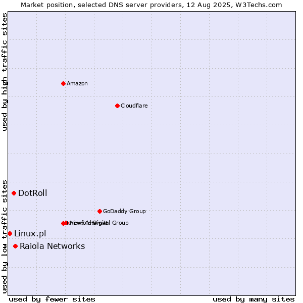 Market position of Raiola Networks vs. DotRoll vs. Linux.pl