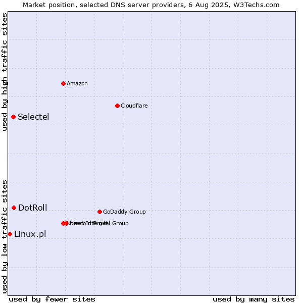 Market position of DotRoll vs. Selectel vs. Linux.pl