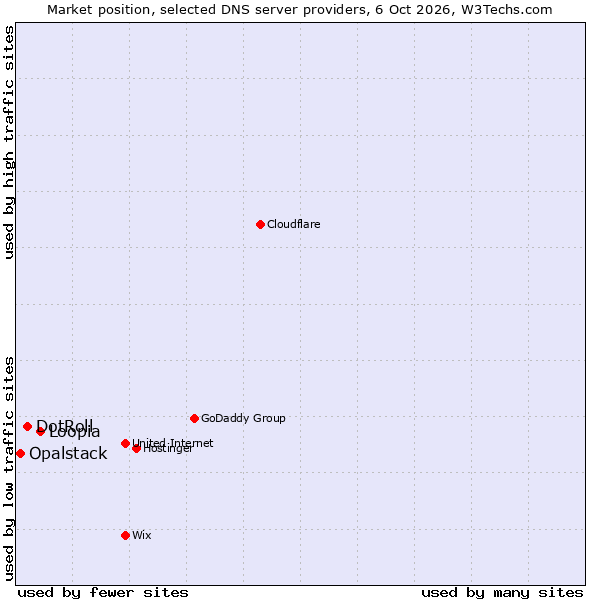 Market position of Loopia vs. DotRoll vs. Opalstack