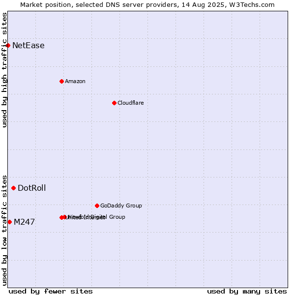Market position of DotRoll vs. M247 vs. NetEase