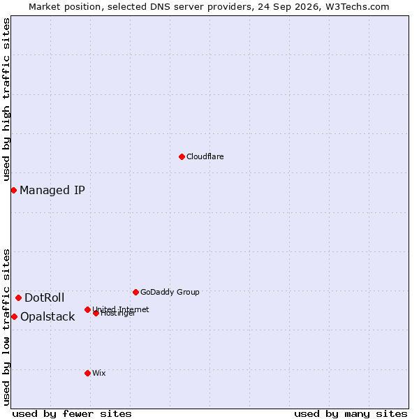 Market position of DotRoll vs. Opalstack vs. Managed IP