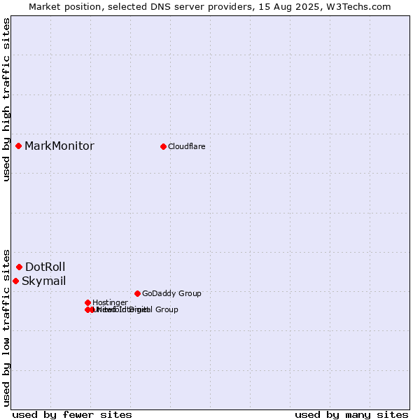Market position of DotRoll vs. MarkMonitor vs. Skymail