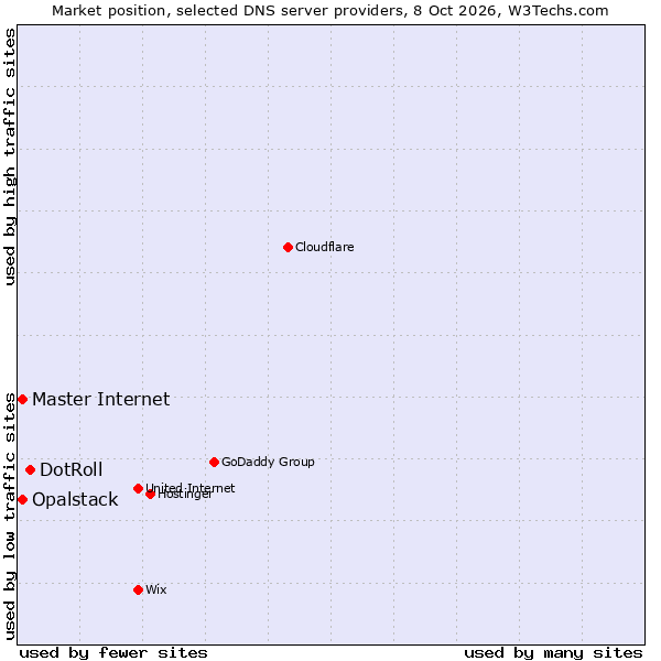 Market position of DotRoll vs. Opalstack vs. Master Internet