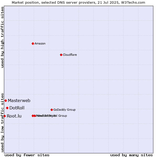 Market position of DotRoll vs. Masterweb vs. Root.lu