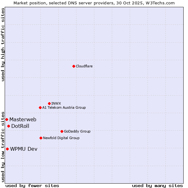 Market position of DotRoll vs. WPMU Dev vs. Masterweb