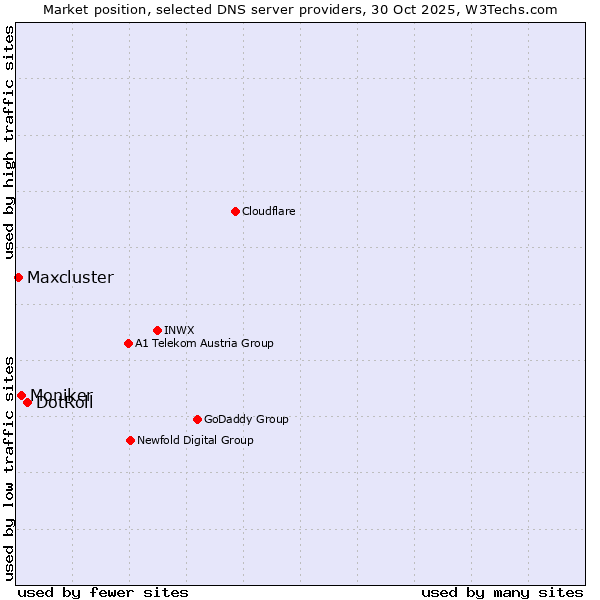 Market position of DotRoll vs. Moniker vs. Maxcluster