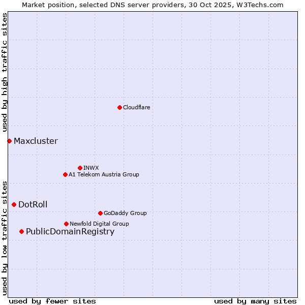 Market position of PublicDomainRegistry vs. DotRoll vs. Maxcluster