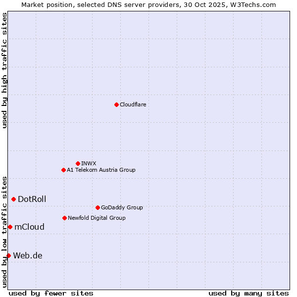 Market position of DotRoll vs. mCloud vs. Web.de