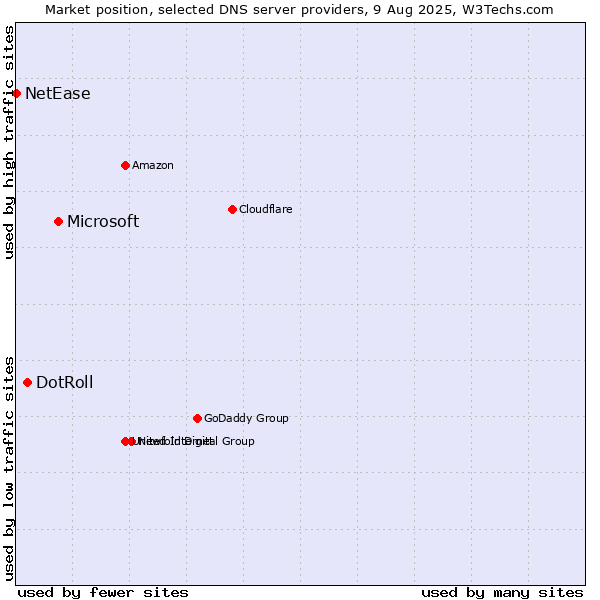 Market position of Microsoft vs. DotRoll vs. NetEase