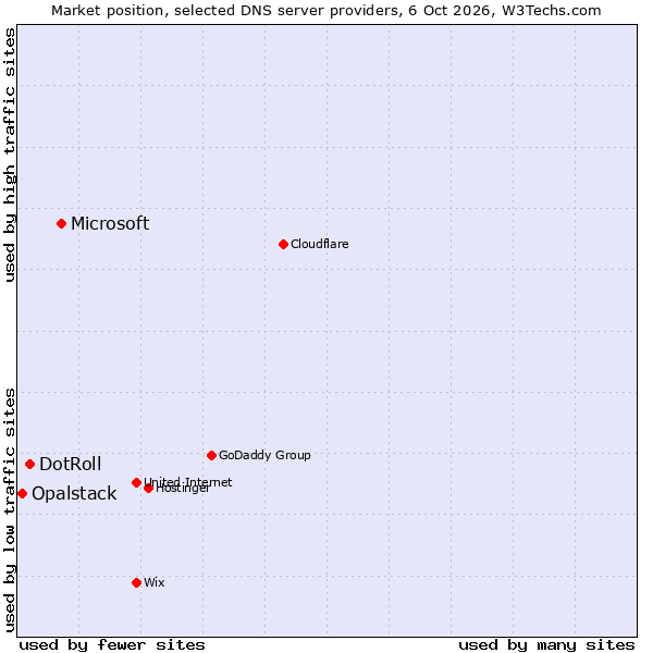 Market position of Microsoft vs. DotRoll vs. Opalstack