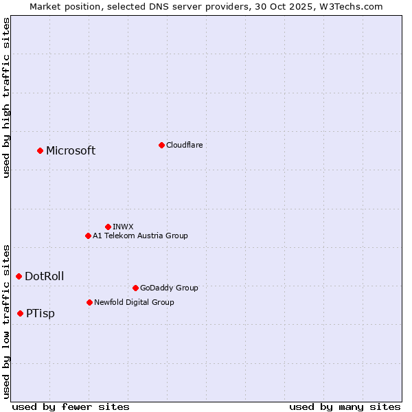 Market position of Microsoft vs. PTisp vs. DotRoll