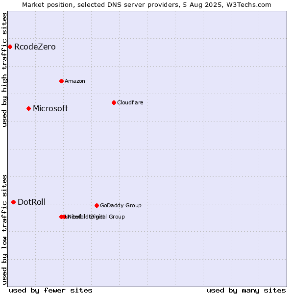 Market position of Microsoft vs. DotRoll vs. RcodeZero