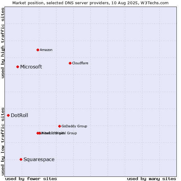 Market position of Squarespace vs. Microsoft vs. DotRoll