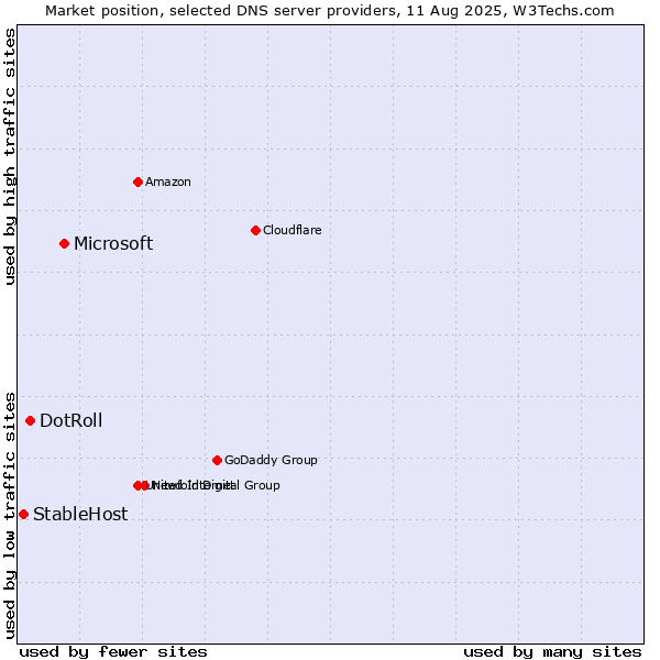 Market position of Microsoft vs. DotRoll vs. StableHost