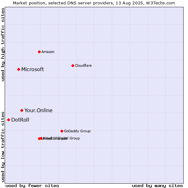 Market position of Your.Online vs. Microsoft vs. DotRoll