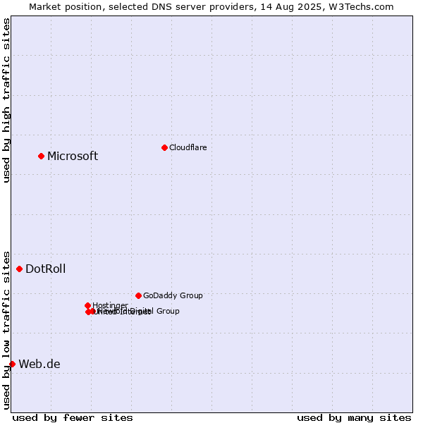 Market position of Microsoft vs. DotRoll vs. Web.de