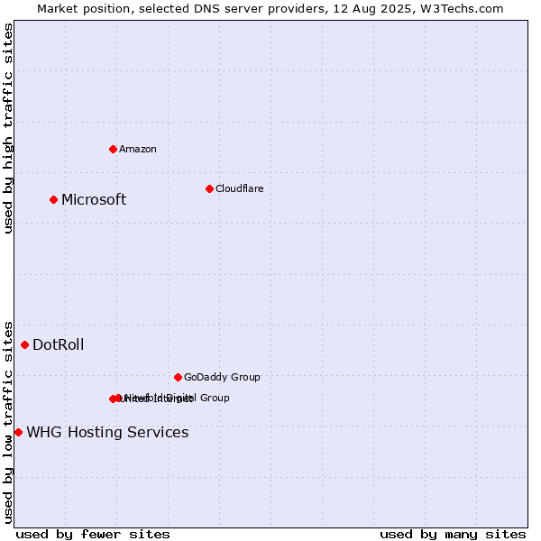 Market position of Microsoft vs. DotRoll vs. WHG Hosting Services