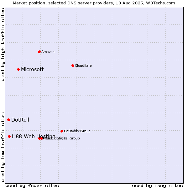 Market position of Microsoft vs. H88 Web Hosting vs. DotRoll