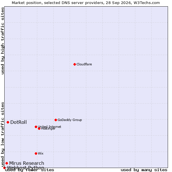 Market position of DotRoll vs. Mirus Research vs. Webhost Python