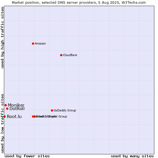 Market position of DotRoll vs. Moniker vs. Root.lu