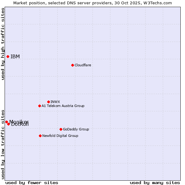 Market position of DotRoll vs. IBM vs. Moniker