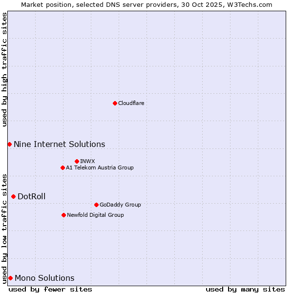 Market position of DotRoll vs. Mono Solutions vs. Nine Internet Solutions