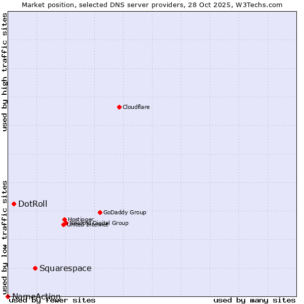 Market position of Squarespace vs. DotRoll vs. NameAction