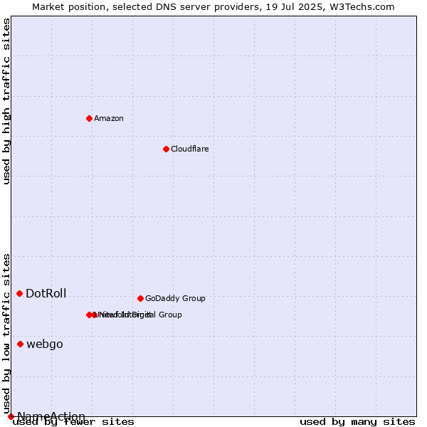Market position of webgo vs. DotRoll vs. NameAction