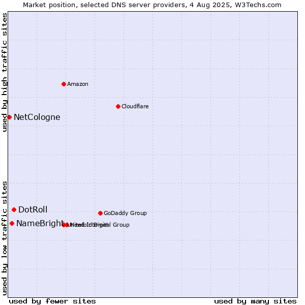 Market position of DotRoll vs. NameBright vs. NetCologne