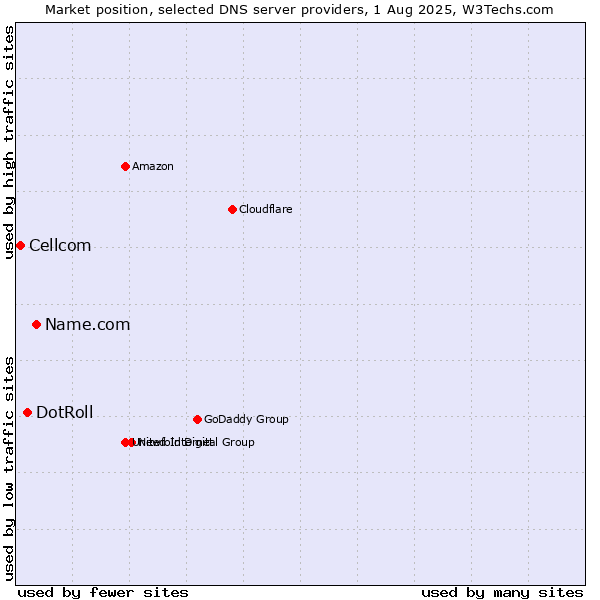 Market position of Name.com vs. DotRoll vs. Cellcom