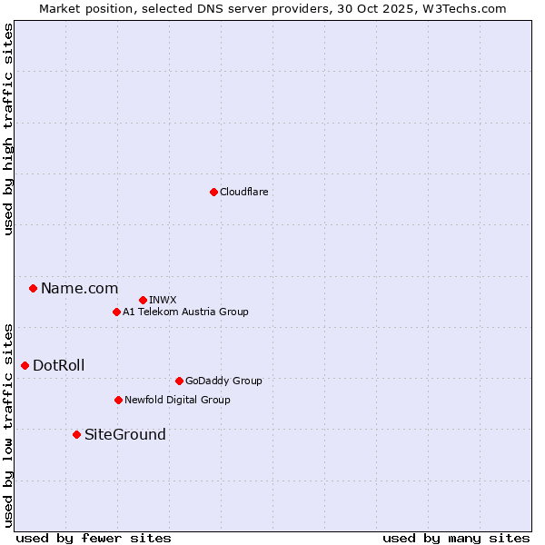 Market position of SiteGround vs. Name.com vs. DotRoll
