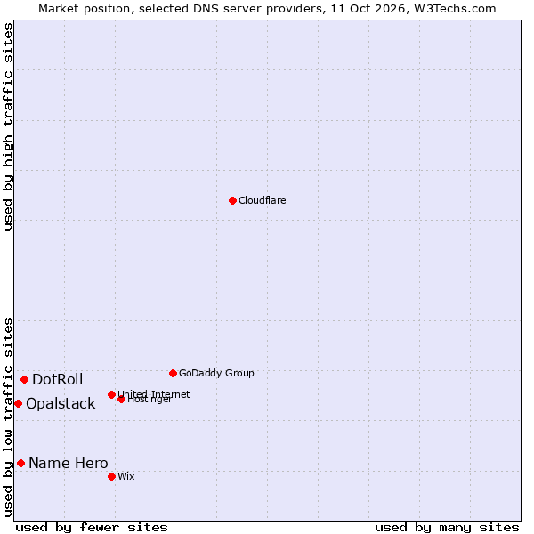 Market position of DotRoll vs. Name Hero vs. Opalstack