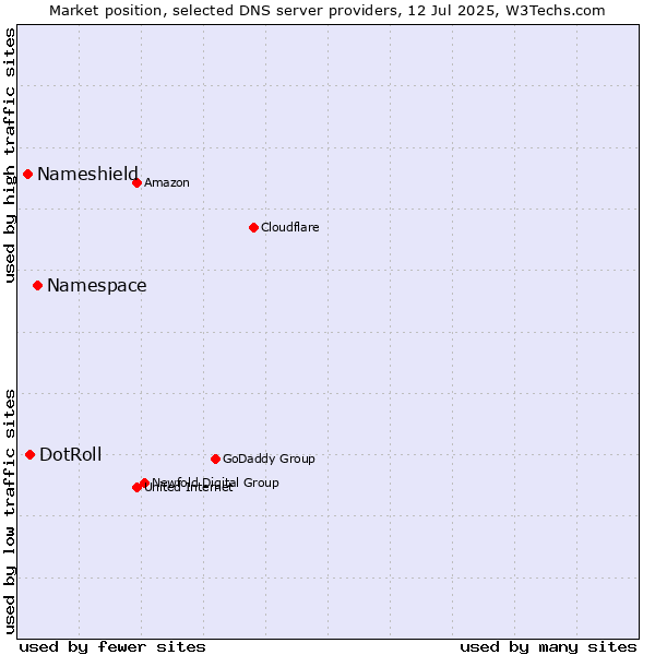 Market position of Namespace vs. DotRoll vs. Nameshield