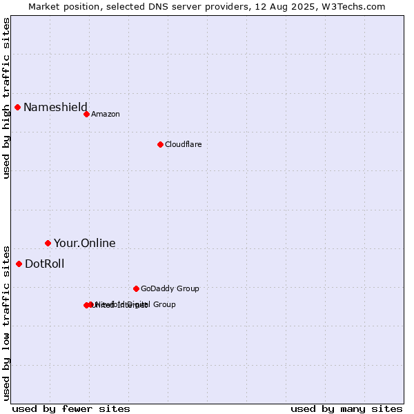 Market position of Your.Online vs. DotRoll vs. Nameshield