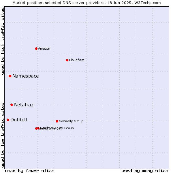 Market position of Netafraz vs. Namespace vs. DotRoll