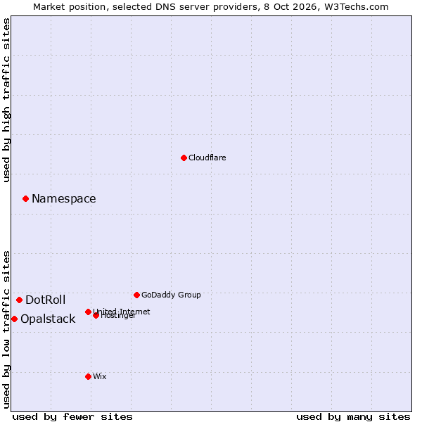 Market position of Namespace vs. DotRoll vs. Opalstack