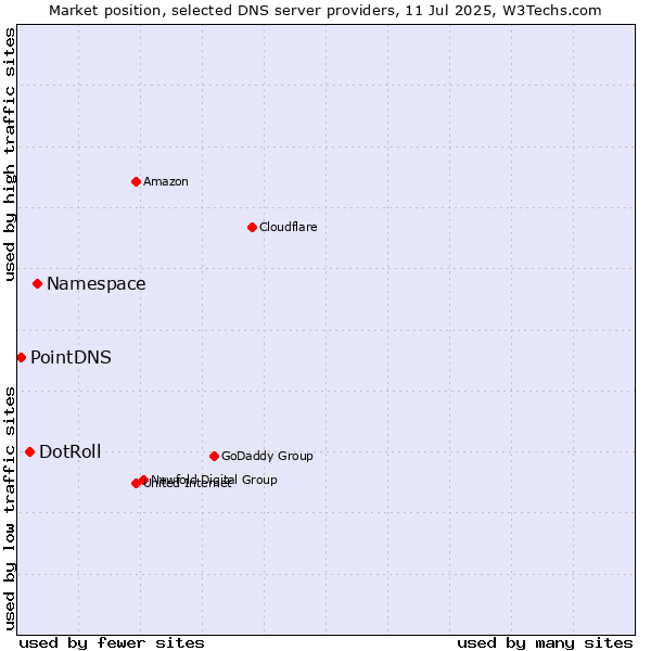 Market position of Namespace vs. DotRoll vs. PointDNS