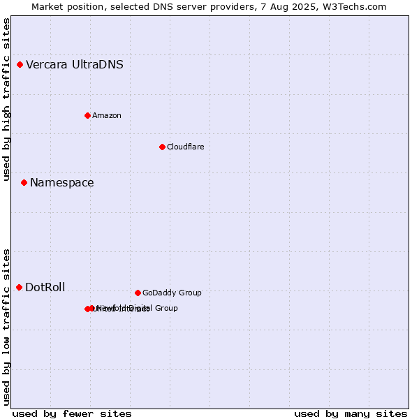 Market position of Namespace vs. Vercara UltraDNS vs. DotRoll